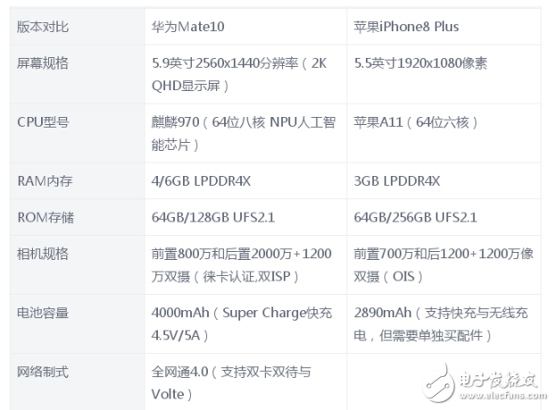華為Mate10和iPhone8 Plus哪個(gè)好？性能大對(duì)決