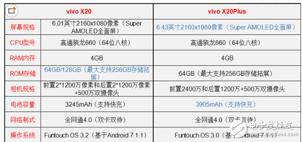 vivo X20和vivo X20 Plus哪個(gè)值得買？最全面的參數(shù)分析總有一款適合你！