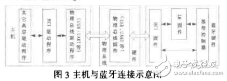 基于藍(lán)牙芯片的無(wú)線通信模塊設(shè)計(jì)與開(kāi)發(fā)