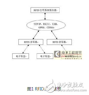 從兩個(gè)角度分析和討論RFID系統(tǒng)