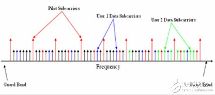 ofdma技術(shù)的基本原理是什么?ofdma優(yōu)缺點(diǎn)介紹