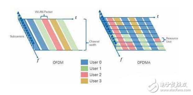 ofdma技術(shù)的基本原理是什么?ofdma優(yōu)缺點(diǎn)介紹