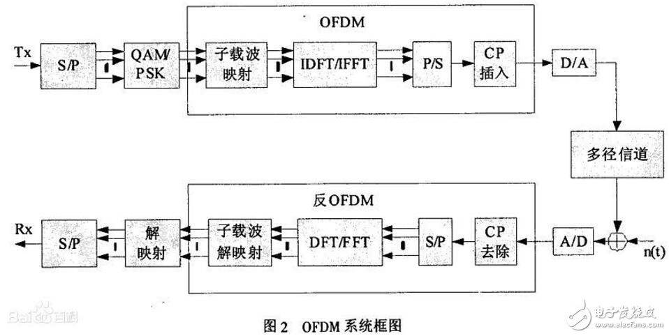 ofdm技術(shù)的優(yōu)缺點解析,ofdm技術(shù)原理介紹