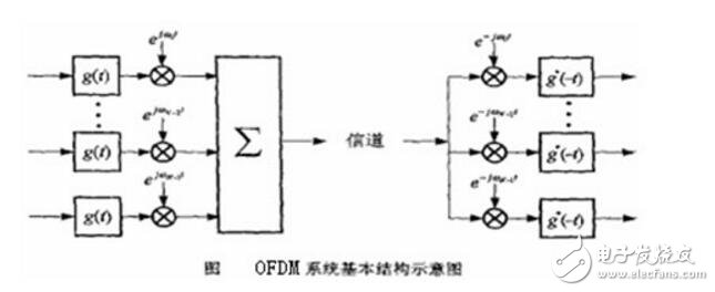ofdm技術(shù)的優(yōu)缺點解析,ofdm技術(shù)原理介紹