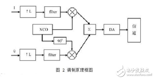 基于ofdm的調(diào)制解調(diào)原理,ofdm調(diào)制解調(diào)fpga代碼