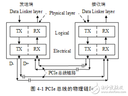 pcie接口定義及知識(shí)解析