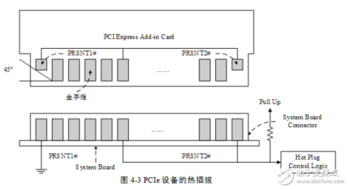 pcie接口定義及知識解析