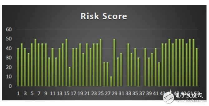 使用obd接口有何風(fēng)險(xiǎn)