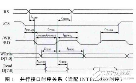 基于ARM7STM32控制點陣液晶屏的設(shè)計