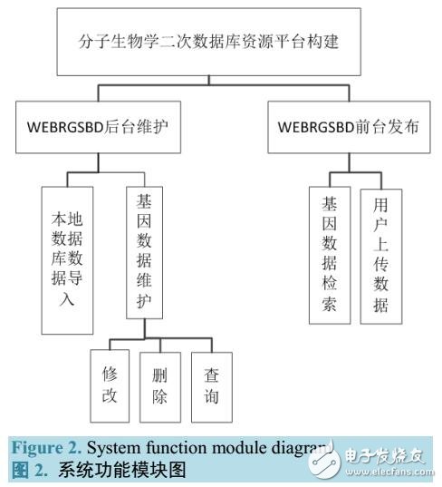 基于biosql構(gòu)建了分子生物學(xué)二次數(shù)據(jù)庫