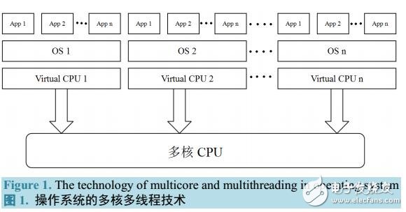 基于OpenMP應(yīng)用層開發(fā)多核并行程序的機制