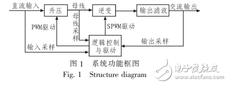 基于STM32系列單片機(jī)的數(shù)控正弦波逆變電源設(shè)計(jì)與實(shí)現(xiàn)