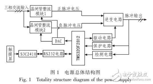 基于TMS320F2812的逆變電源控制器的設(shè)計(jì)與研究