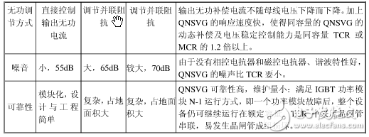 無功補償SVG、SVC、MCR、TCR、TSC區(qū)別