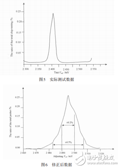 TL431中基準補償電路