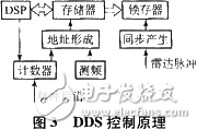  基于DRFM的欺騙干擾與雷達(dá)目標(biāo)模擬實現(xiàn)