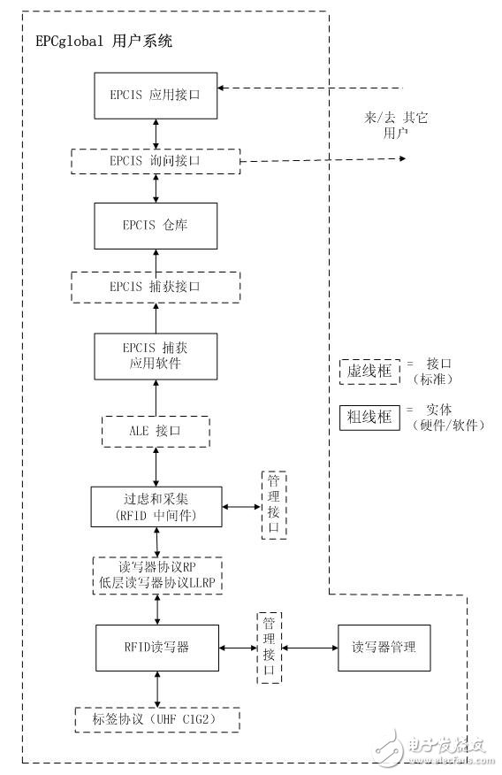 圖3 單個(gè)用戶(hù)內(nèi)部EPCglobal體系框架