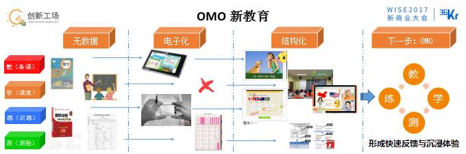 李開復(fù):OMO的最終狀態(tài)是商場、工廠、駕駛、物流都無人化