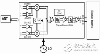  移動(dòng)終端中三類射頻電路的發(fā)展趨勢(shì)