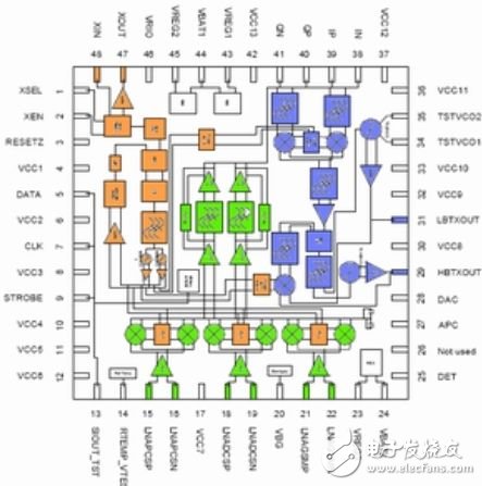  移動(dòng)終端中三類射頻電路的發(fā)展趨勢(shì)