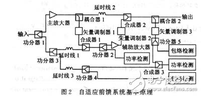  自適應(yīng)射頻前饋放大器的設(shè)計
