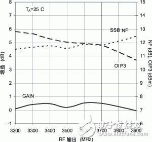  采用LT5560為WiMAX應用提供上變頻轉(zhuǎn)換
