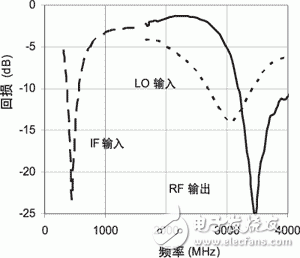  采用LT5560為WiMAX應用提供上變頻轉(zhuǎn)換
