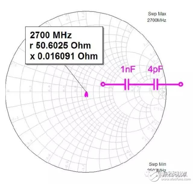  射頻電容電感值為何是pF和nH級的？