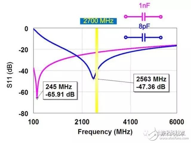  射頻電容電感值為何是pF和nH級的？
