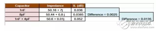  射頻電容電感值為何是pF和nH級的？