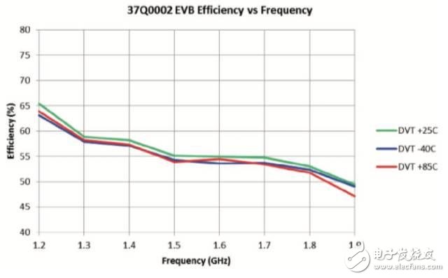 圖14 在P-3dB下，測(cè)量的不同溫度的效率