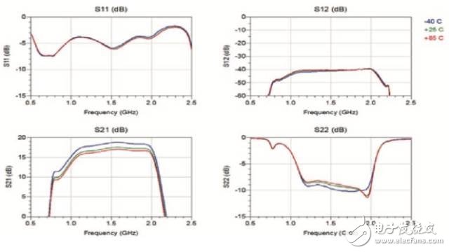 圖11 一個(gè)PA隨溫度變化測(cè)量的S參數(shù)