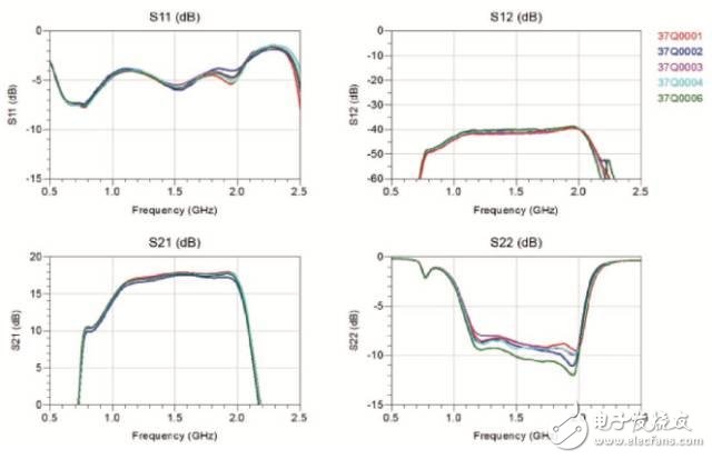 圖10 在25℃下測(cè)量的5個(gè)PA的S參數(shù)