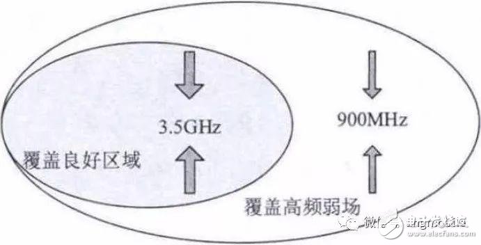 5G NR（3.5 GHz）無線網(wǎng)絡覆蓋問題及建議方案分析