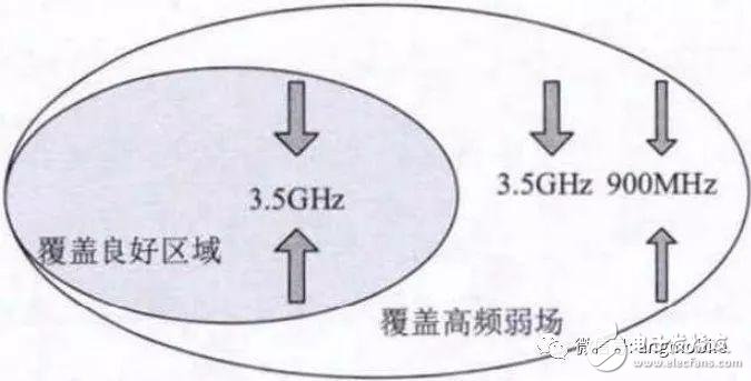 5G NR（3.5 GHz）無線網(wǎng)絡覆蓋問題及建議方案分析