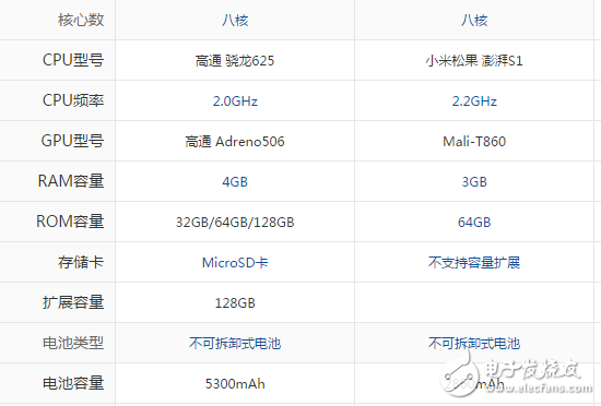 小米Max2和小米5C買哪個好？最深度剖析對比參數(shù)分析