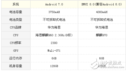 華為Mate10 pro和華為P10 plus哪個值得買？全面的數(shù)據(jù)對比