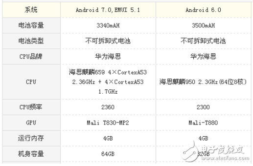 榮耀暢玩7X和榮耀v8哪個值得買？作為一名花粉必須要了解的參數(shù)