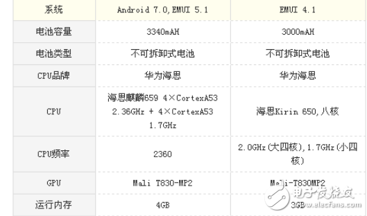 榮耀暢玩7X和華為G9青春版哪個(gè)好？資深玩家揭秘其參數(shù)對(duì)比