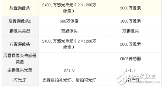 vivo X20 Plus和OPPO R11 plus哪個好？ 區(qū)別對比分析