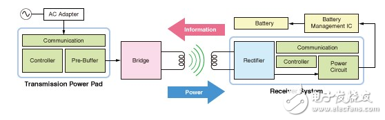 東芝5W無線充電接收器IC之TC7764WBG