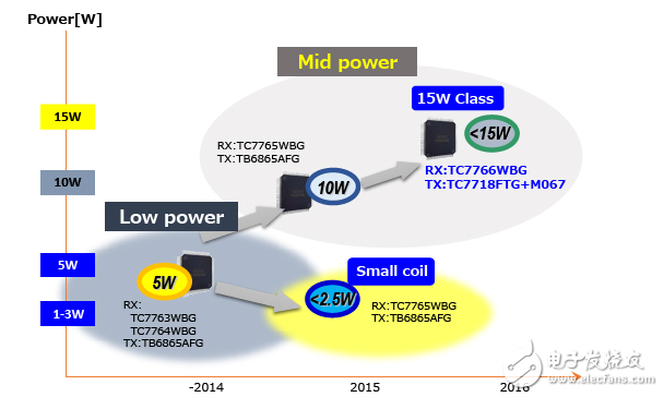 東芝5W無線充電接收器IC之TC7764WBG