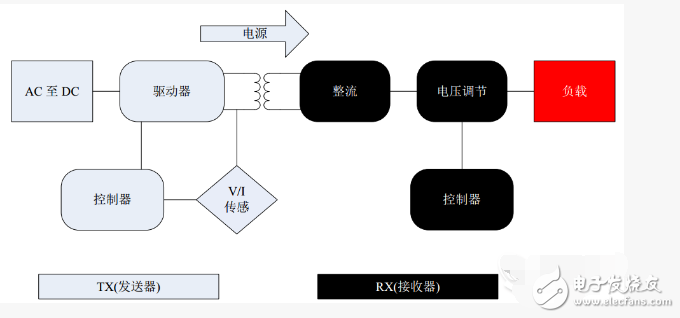 蘋(píng)果無(wú)線(xiàn)充電接收電路方案