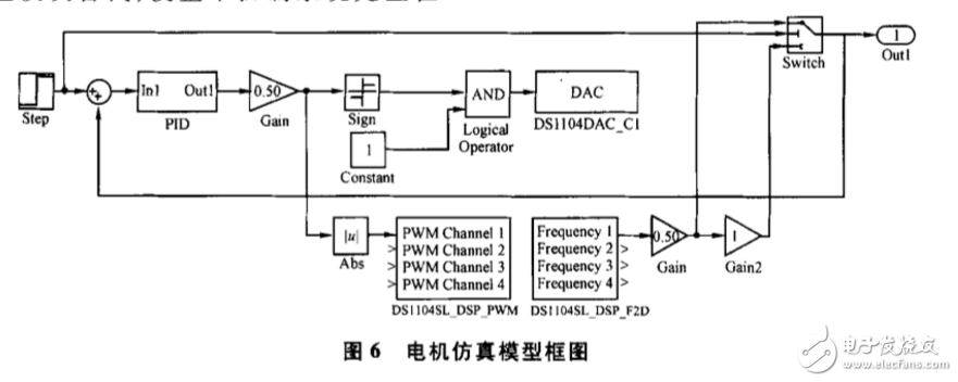 基于dSPACE實時仿真的無刷直流電機控制系統(tǒng)