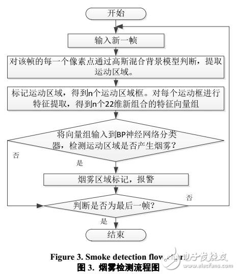 基于多種特征的煙霧檢測方法