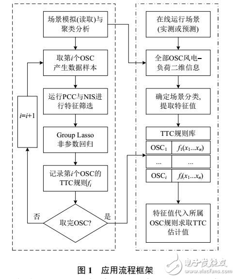 風(fēng)電外送斷面電力系統(tǒng)TTC的在線估計