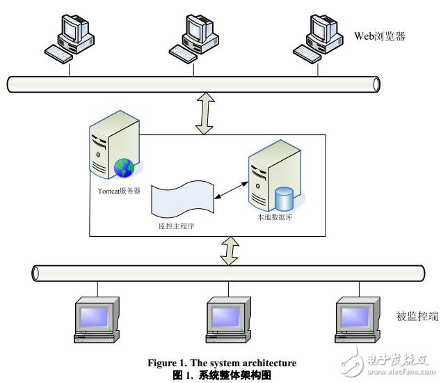 企業(yè)級(jí)應(yīng)用系統(tǒng)綜合管理平臺(tái)的研究