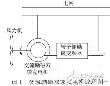 變速恒頻風(fēng)力發(fā)電機(jī)的交流勵磁電源