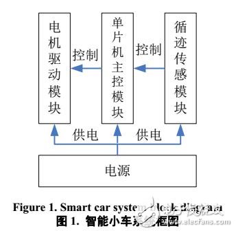 一種自動循跡智能車控制系統(tǒng)