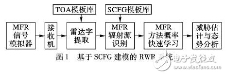 基于Earley算法的多功能雷達文法概率快速學習算法